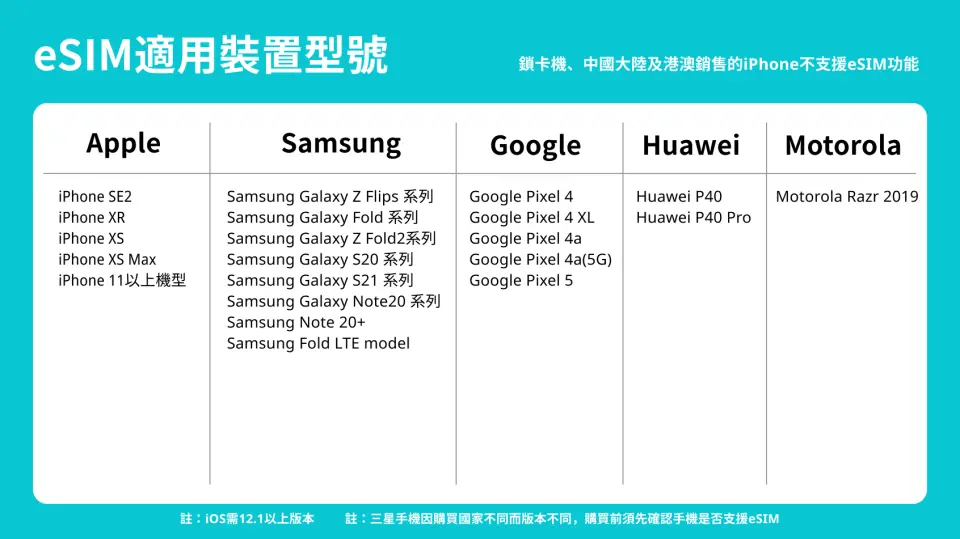 繁體中文eSIM適用裝置型號列表，詳列Apple、Samsung、Google等品牌手機的相容清單。