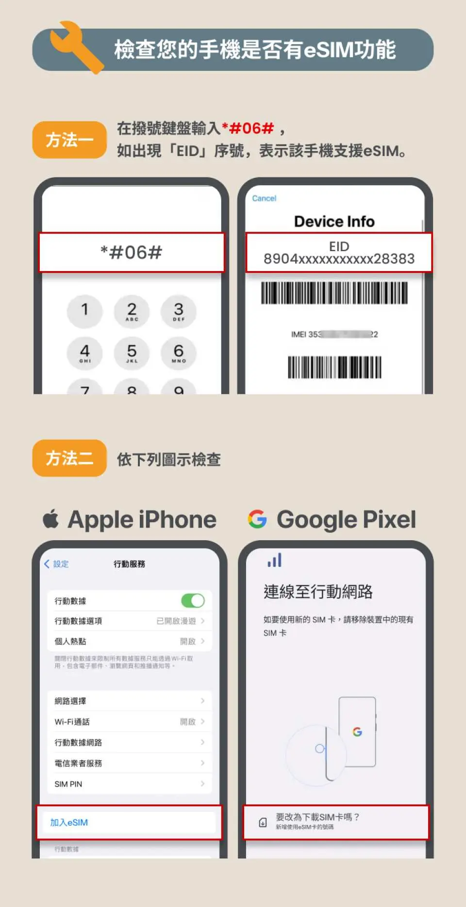 繁體中文指南圖，教導如何檢查手機是否支援eSIM功能，包含撥打*#06#查詢IMEI，以及Apple iPhone和Google Pixel手機的設定檢查。