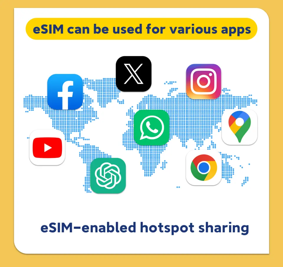 English illustration of Thailand eSIM supporting popular applications like Facebook, YouTube, ChatGPT, and enabling seamless mobile hotspot sharing for travelers.