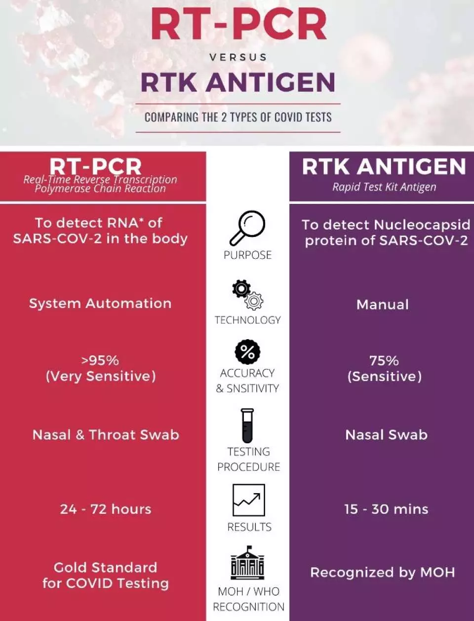 How accurate is rtk test